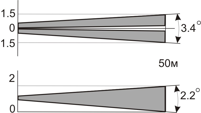 Diagram of the detection zone of a linear single-position detector (top and side view):