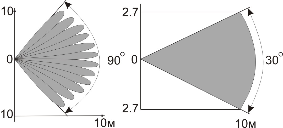 Diagram of the detection zone of a volumetric single-position detector (top and side view):